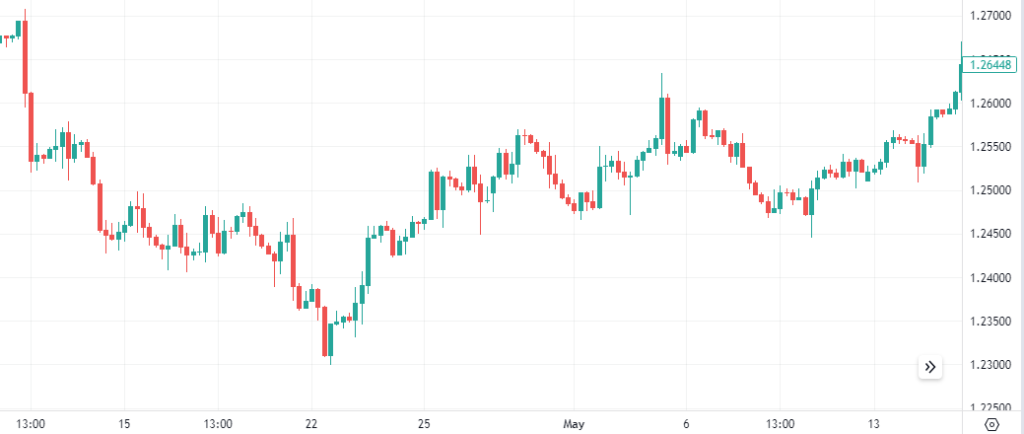 candle chart