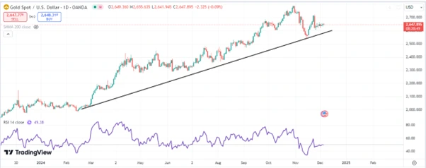 Multi-Timeframe Analysis