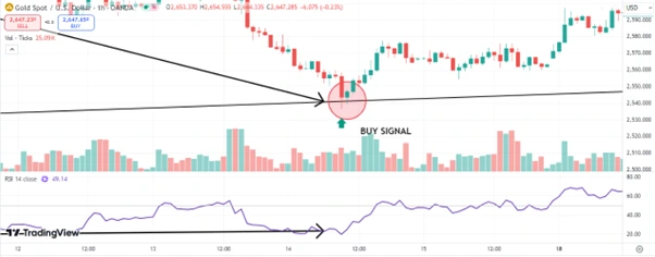 Multi-Timeframe Analysis